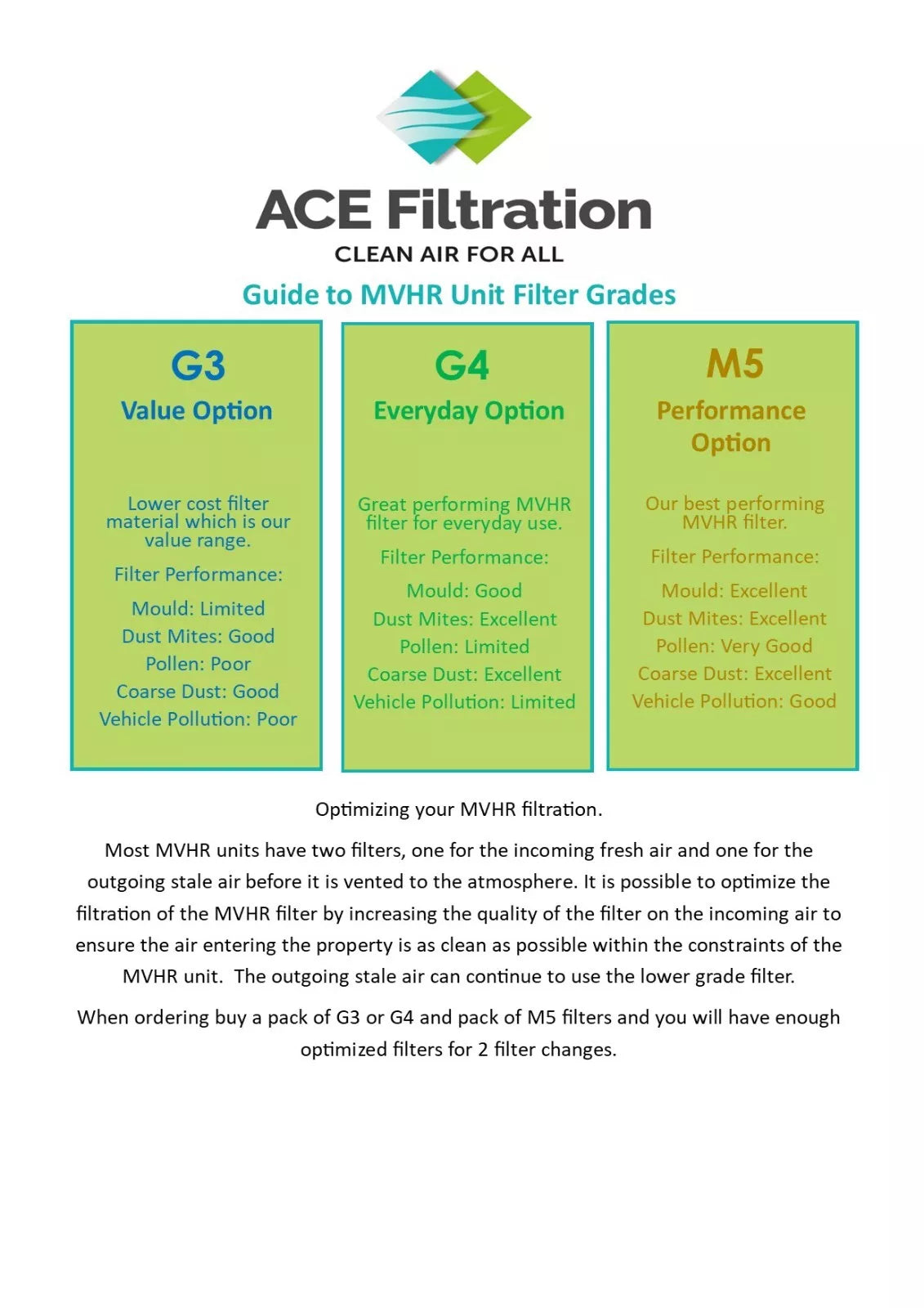 Vectaire WHHR/MIDI/BY Filters G3 G4 M5